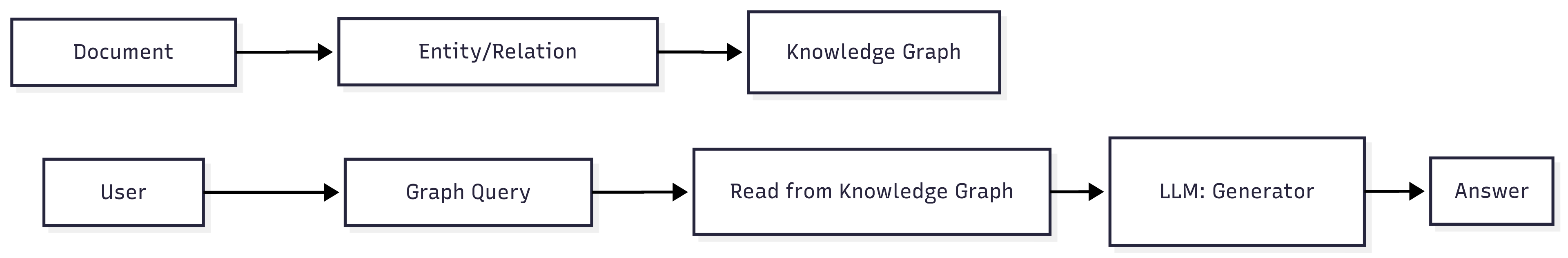 GraphRAG