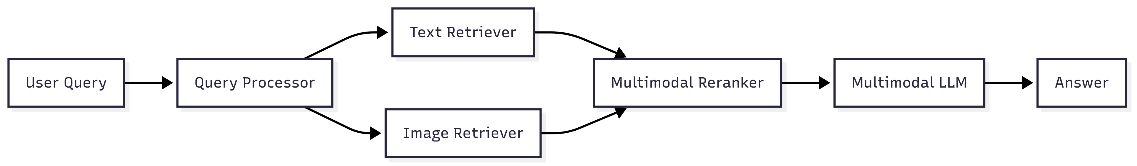 Multi-modal